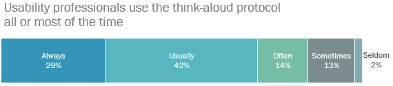 A bar graph showing that usability professionals use the think-aloud protocol all or most of the time. 29% always use it and 42% usually use it.