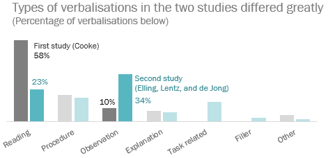 Types of verbalisations in the two studies differed greatly, especially for reading and observation. A column graph shows reading was 58% of the verbalisations in the first study vs 23% in the second. Observation was 10% in the first study vs 34% in the second.