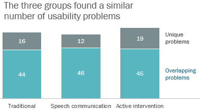 The three groups found a similar number of usability problems, but those in the active intervention condition found more unique problems. They found 19, compared to 16 and 12 in the traditional and speech communication conditions.