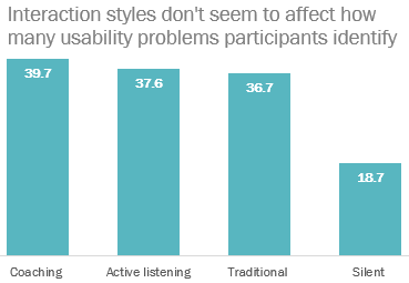 Interaction styles don’t seem to affect how many usability problems participants identify. The three interaction conditions found about 38 problems each. The silent condition, however, found only 19.