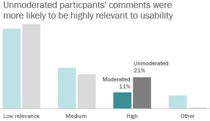 Unmoderated participants’ comments were more likely to be highly relevant to usability. In the high relevance group, 21% of the unmoderated participants’ comments were highly relevant, compared to 11% for moderated participants.