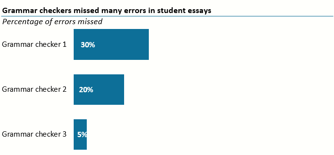 Bar graph showing how much grammar checkers missed in student essays. The first grammar checker missed 30% of errors, the second missed 20%, and the third missed 5%.