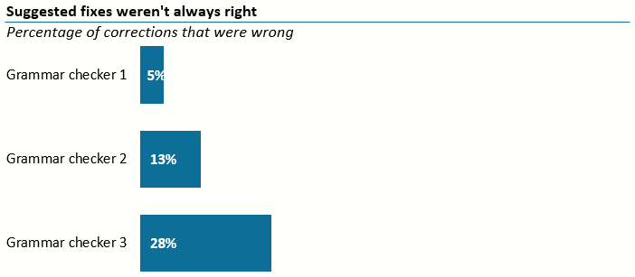 Bar graph showing the percentage of wrong corrections. Five percent of the first grammar checker’s suggestions were wrong, 13% of the second were wrong, and 28% of the third were wrong.